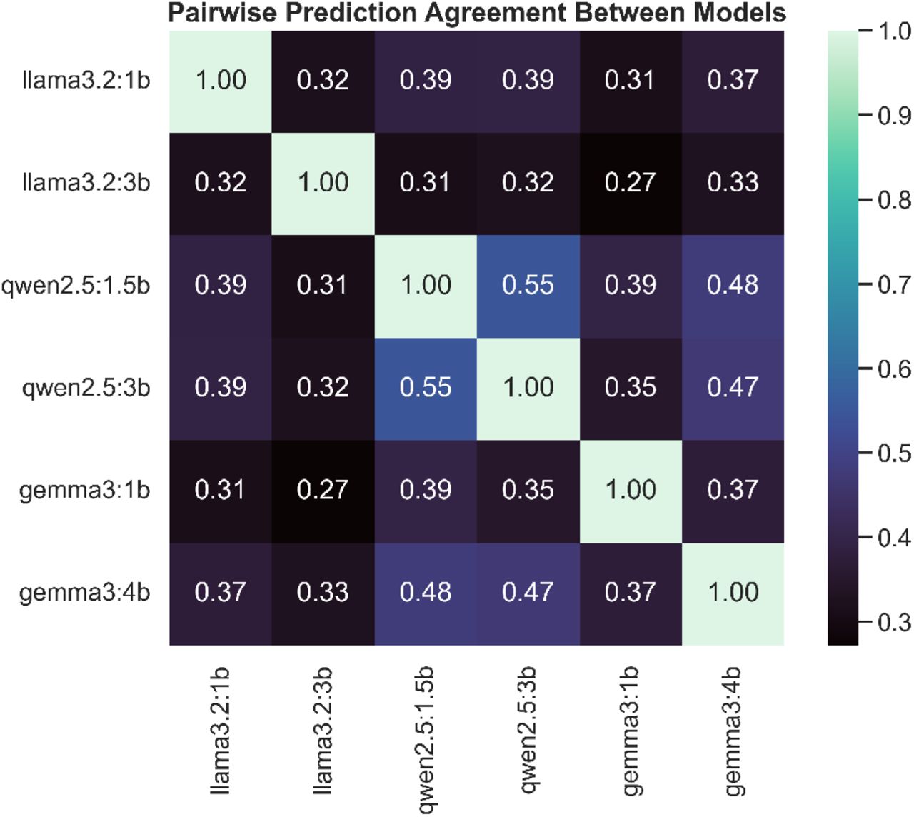 Pairwise prediction agreement between models. Higher agreement indicates stronger similarity in decision patterns, but does not necessarily imply higher correctness.