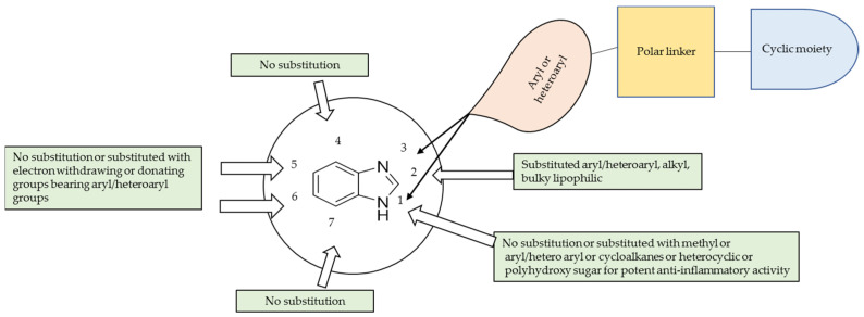 Summary of substituents at benzimidazole nucleus favourable for potent anti-inflammatory activity.