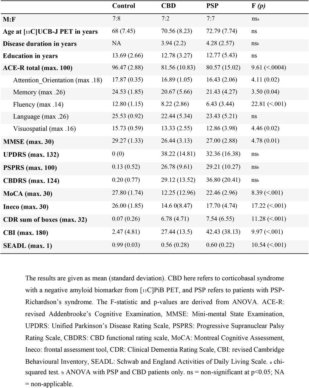 Demographics and neuropsychological profile for each participant cohort