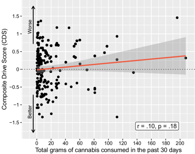 Correlation between Composite Drive Score (CDS) and estimated grams of cannabis consumed in the past 30 days for all cannabis-using participants (N = 191)