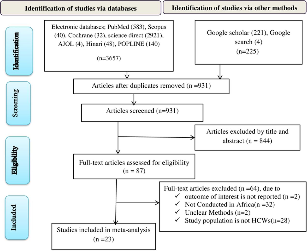 Flow chart of study selection for systematic review and meta-analysis of bacterial contamination of mobile phones among healthcare workers in Africa.