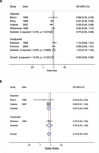 Meta‐analysis of peer‐led studies targeting alcohol use (a) and cannabis use (b) in young people grouped by adjustment of outcome data. Date reflects start date of study, or where such data were not provided, the date of the first paper from the study. For meta‐analysis (b), fixed and random effect models gave the same overall estimate of effect