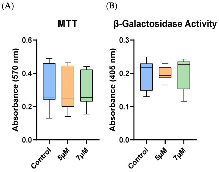 Cellular metabolic and β-galactosidase activities in equine adipose tissue-derived mesenchymal stem cells (EqAT-MSCs). No significant differences were observed after priming with cannabidiol (CBD)-rich cannabis extract in (A) cellular metabolic activity (MTT assay) and (B) senescence-associated β-galactosidase activity. Data are shown as medians, interquartile ranges, minimum, and maximum values. Kruskal–Wallis test.