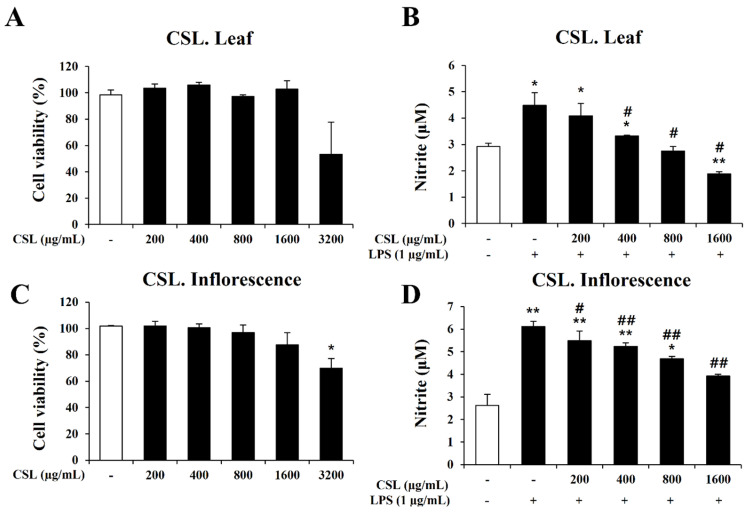Effects of Cannabis sativa L. (CSL) leaf and inflorescence extracts on cell viability and NO production in BV2 cells. (A,C): Up to a dose of 1600 µg/mL, CSL leaf and inflorescence extracts did not affect cell viability. (B,D): The increase in nitrite by LPS was significantly decreased by CSL leaf and inflorescence extracts in a concentration-dependent manner. Results are presented as the mean ± standard deviation (S.D.). Results are representative of three independent experiments. *, compared with the saline treatment alone; #, compared with the LPS treatment alone. */#, p < 0.05; **/##, p < 0.01.