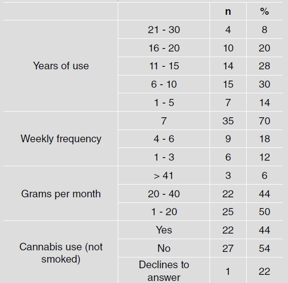 Participant cannabis use profile. Montevideo, 2018