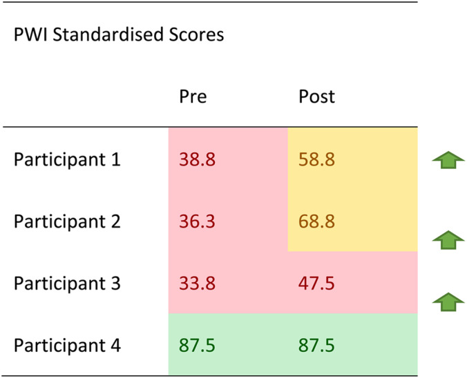 Standardised personal wellbeing index (PWI) scores pre and post intervention