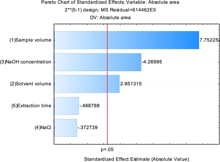 Pareto chart of effects from the variables evaluated in the fractional factorial design (25–1). All variables that crossed the red line (p = 0.05) were considered statistically significant, that is, these variables are able to influence the analytical response.