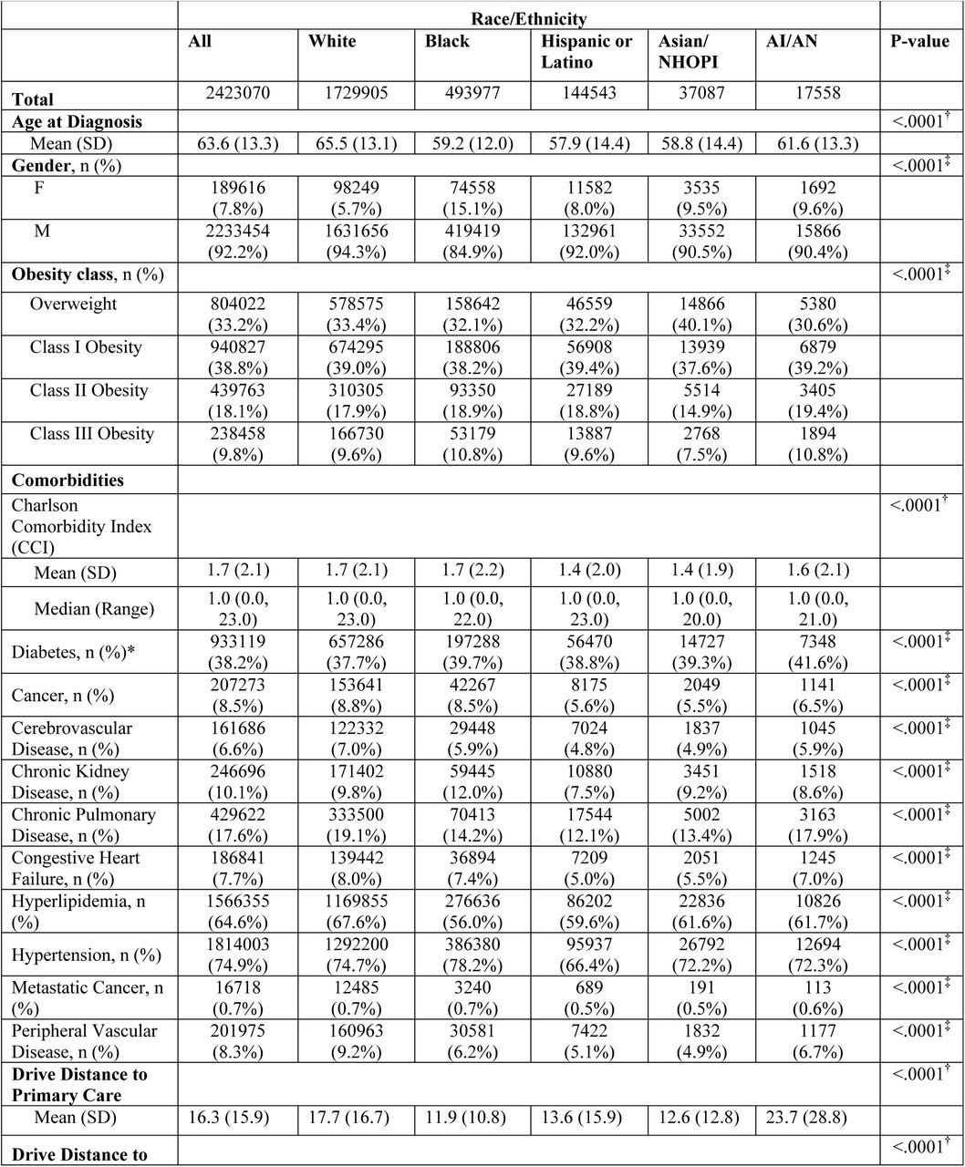Baseline Patient Characteristics by Race/Ethnicity