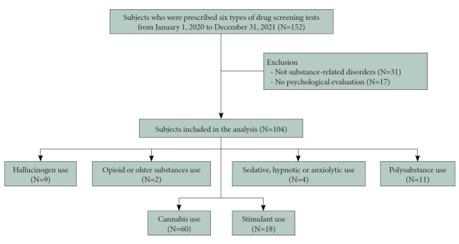 Flow chart of included subjects.