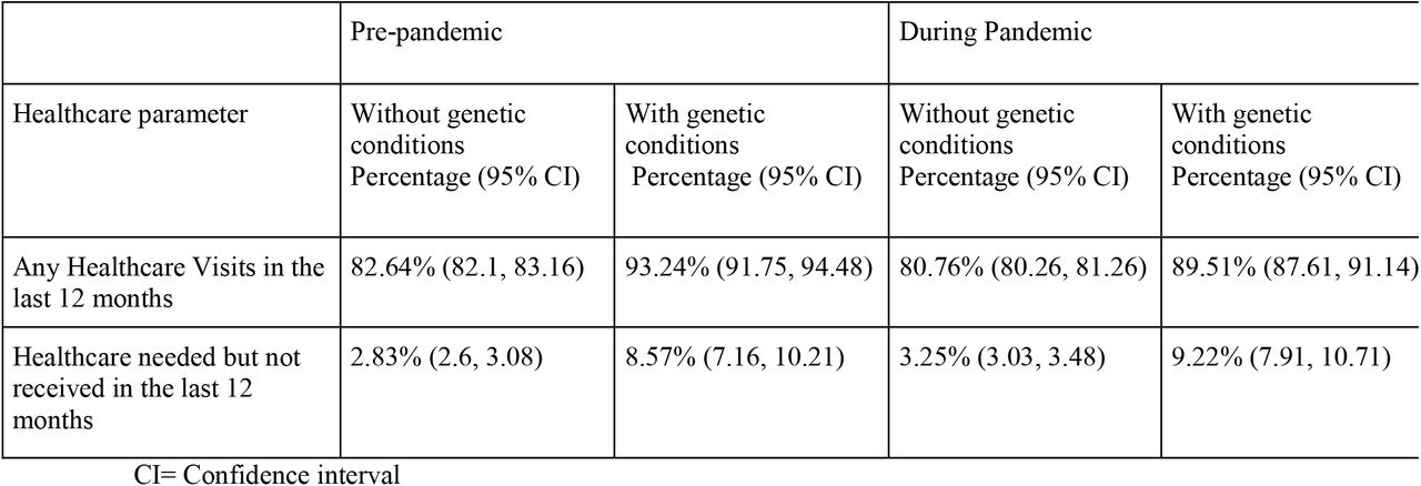 pre-pandemic and pandemic percentage prevalences (with 95% confidence interval) of healthcare utilization, unmet health needs, and specific types of unmet health needs for children with and without genetic conditions