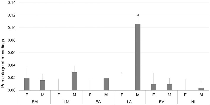 Least square means of the interaction of diet (CTR, 0% of HSC; T3, 3% of HSC; T6, 6% of HSC), sex (F, female; M, male), and timing (EM, early morning; LM, late morning; EA, early afternoon; LA, late afternoon; EV, evening; NI, night) on movement behavior expressed as a percentage of recordings. Black lines represent SE. Different letters differ statistically (P < 0.05).