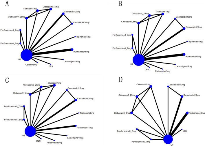 Network map for all outcomes: (A), Network map for reductions of at Least 50% from Baseline in Drop-Seizure Frequency during the Treatment Period; (B), Network map for median Percent Reductions in Monthly Drop-Seizure Frequency during the Treatment Period; (C), Network map for serious adverse events; (D), Network map for adverse events.