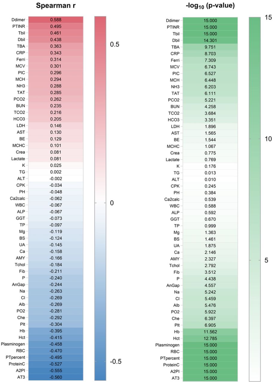 Correlations between preoperative laboratory tests and intraoperative bleeding volume. The left panel shows Spearman’s rank correlation coefficients, and the right panel shows p-values. All abbreviations and their units are listed in S1 Table.