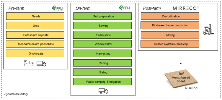 System boundary for conducting the life cycle assessment of 1 m2 of hemp-based board.
