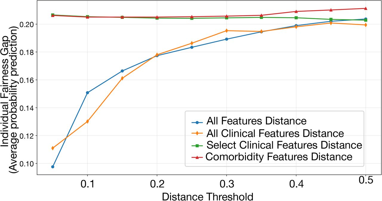 Visual summary of group fairness metrics in the delirium prediction modelAbbreviations: DPD, Demographic Parity Difference; EOD, Equal Opportunity Difference; EDDI, Error Distribution Disparity Index. Panel A displays a radar chart summarizing group fairness metrics across demographic groups, including DPD, EOD, Equalized Odds, and EDDI. Dashed lines indicate thresholds for low (0.01), medium (0.05), and high (0.1) disparity. Panel B presents Equalized Odds differences by race and ethnicity, highlighting subgroup disparities. Asian patients showed the highest disparity, and all groups fell within the low or moderate range. Test sample sizes and disparity values are shown for each group.