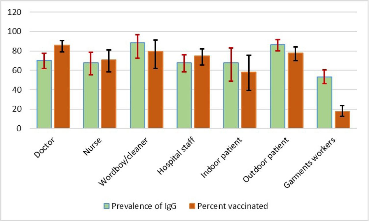 Prevalence of anti-SARS-CoV-2 antibody (IgG) in different donor types along with vaccinated percent.