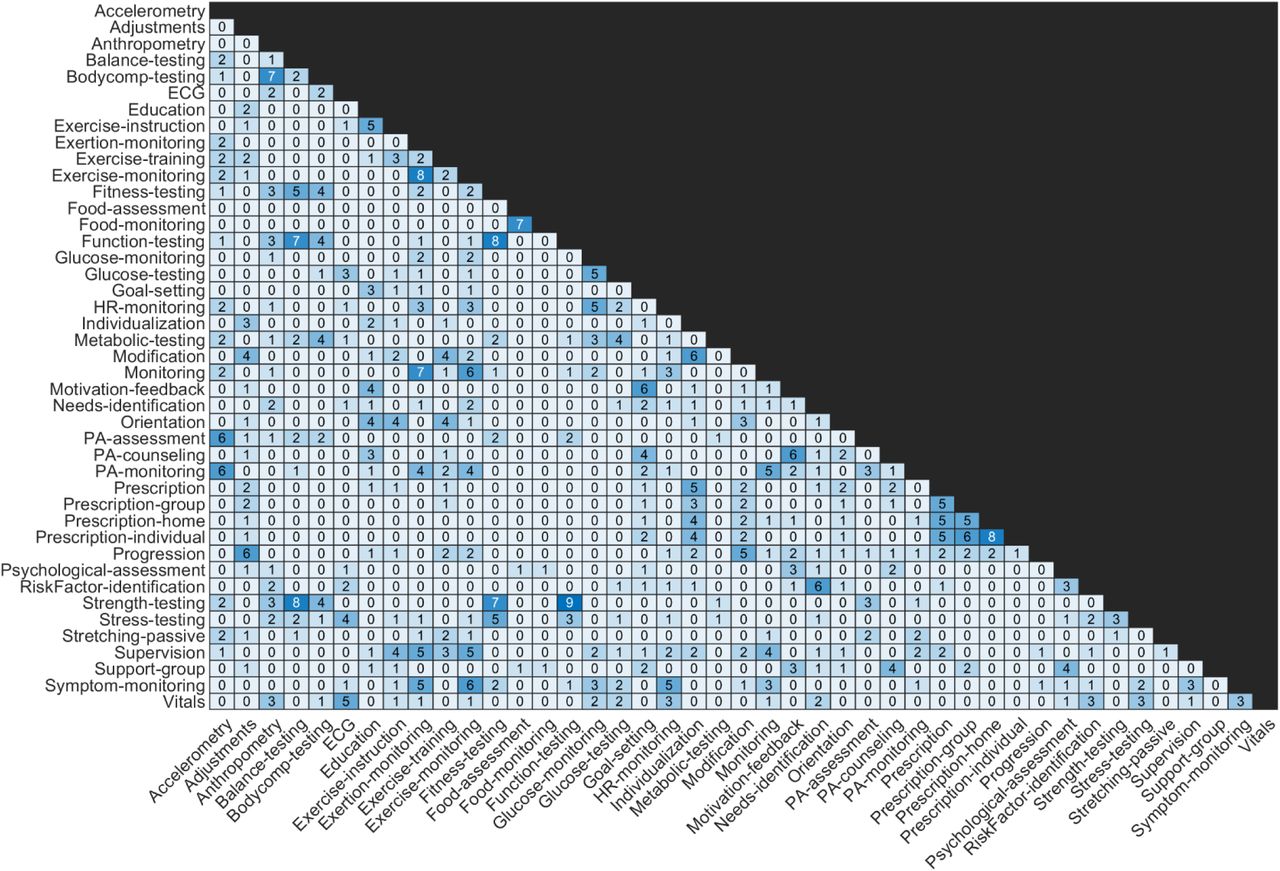 Heat map demonstrating task associations within sorting bins.
