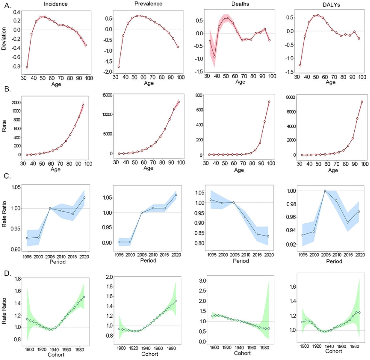 APC analysis of China. Age-period-cohort analysis of China AF/AFL burden from 1992 to 2021. (A) Age Deviation (B) Longitudinal Age Curves; (C) Period Rate Ratio (D) Cohort Rate Ratio.