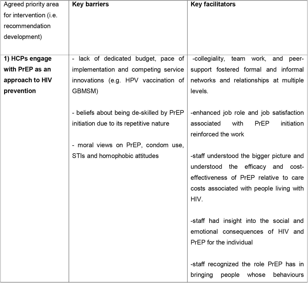 The major barriers and facilitators to each of the nine priority areas within uptake and initiation of PrEP