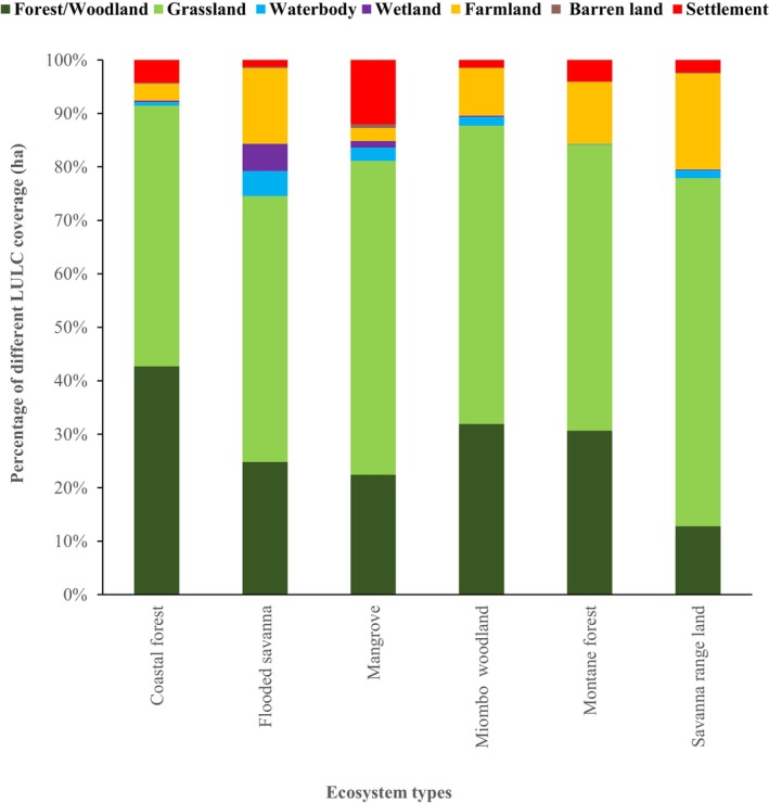 The proportions of the OPAN areas occupied by different LULC types across six terrestrial ecosystems in Tanzania.