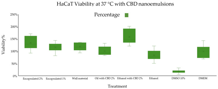 Cell viability of HaCaT cells at 37 °C after 24 h of incubation with CBD nanoemulsions and controls (n = 12). Data are expressed as percentage viability. The X in the box is the arithmetic mean.