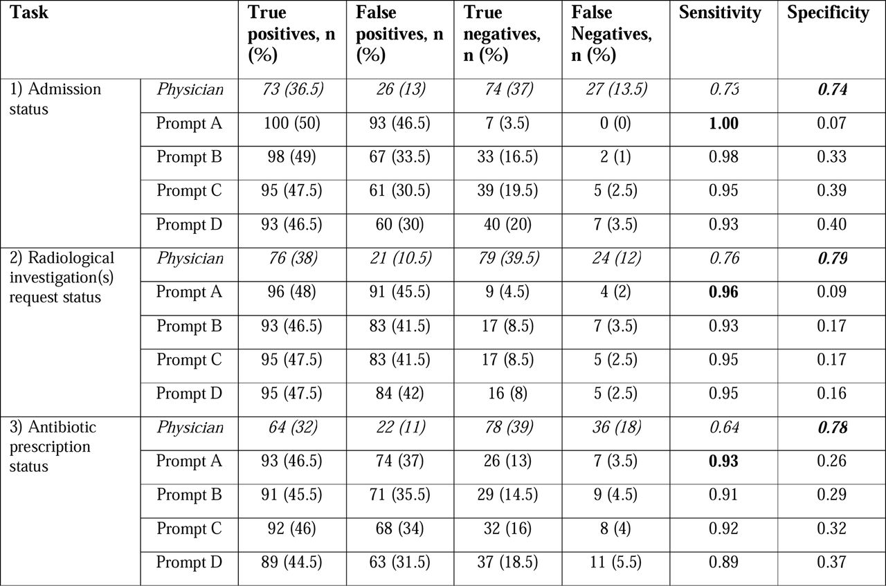 Comparison of physician and GPT-3.5-turbo performance across four iterations of prompt engineering [Prompt A-D] evaluated on a balanced n = 200 subsample for three clinical recommendation tasks: 1) Should the patient be admitted to hospital; 2) Does the patient require radiological investigation; and 3) Does the patient require antibiotics. *Physicians were provided the same prompt text as in Prompt A.