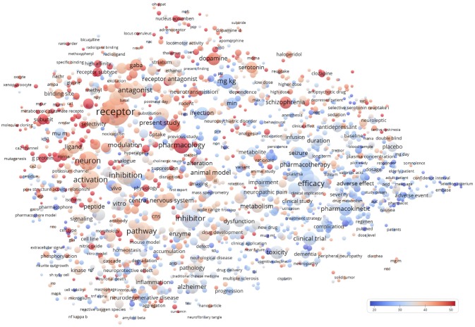 Term map using words from titles and abstracts of the 43,354 neuropharmacology articles. Words from titles and abstracts were parsed, analyzed and visualized by VOSviewer. There were 1,659 terms that appeared in 100 or more articles and hence are included in the term map. Each bubble represents a term or phrase. The bubble size indicates its frequency of occurrence. The bubble color indicates the averaged citation counts received by articles containing the term or phrase. If two terms co-occurred more frequently, the two bubbles would be in closer proximity.
