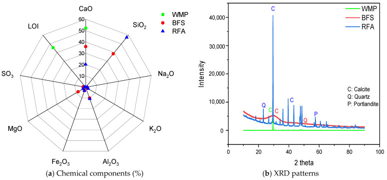 Chemical and mineralogical features of WMP, BFS, and RFA.