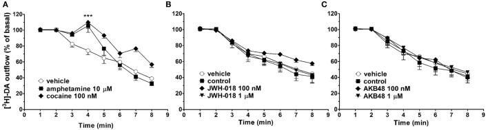 Effect of cocaine [100 nM; (A)], amphetamine [10 µM; (A)], JWH-018 [100 nM and 1 µM, (B)], and AKB48 [100 nM and 1 µM, (C)] on spontaneous [3H]-dopamine (DA) efflux from striatal synaptosomes obtained from CD-1 mice. Data are expressed as percentage of basal values and represent the mean ± SEM of 4–6 repetitions for each treatment. ***p < 0.001 significantly different from the respective control group according to ANOVA followed by Newman–Keuls test for multiple comparisons.