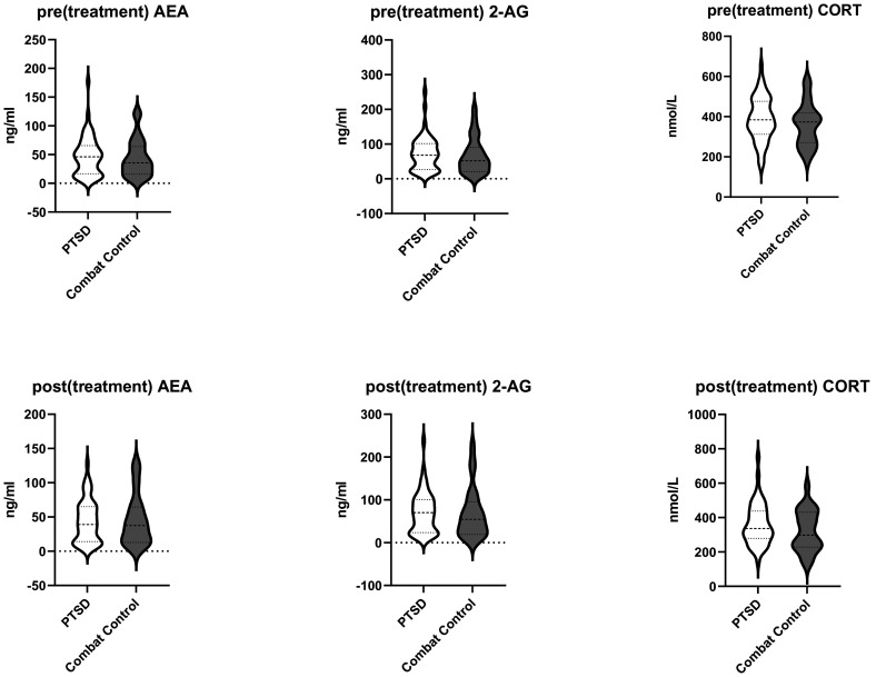Pre- and post(treatment) endocannabinoid and cortisol levels for PTSD and combat controls.