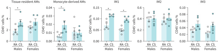 Cannabis smoke exposure modulates the proportionality of macrophage subpopulations in the lungs. Male and female 6–8-week-old BALB/c mice were exposed to room air (RA) or the smoke of six cannabis cigarettes (CS) twice a day for 4 days. Macrophage subpopulations were quantified via flow cytometry. Proportionality was determined via haemocytometer. AM: alveolar macrophage; IM: interstitial macrophage. Data represent mean±sem; n=4–5 per group. *p<0.05, unpaired t-test within each sex.