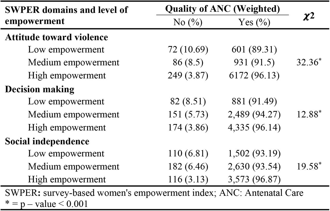 Association between women empowerment variables levels and quality ANC