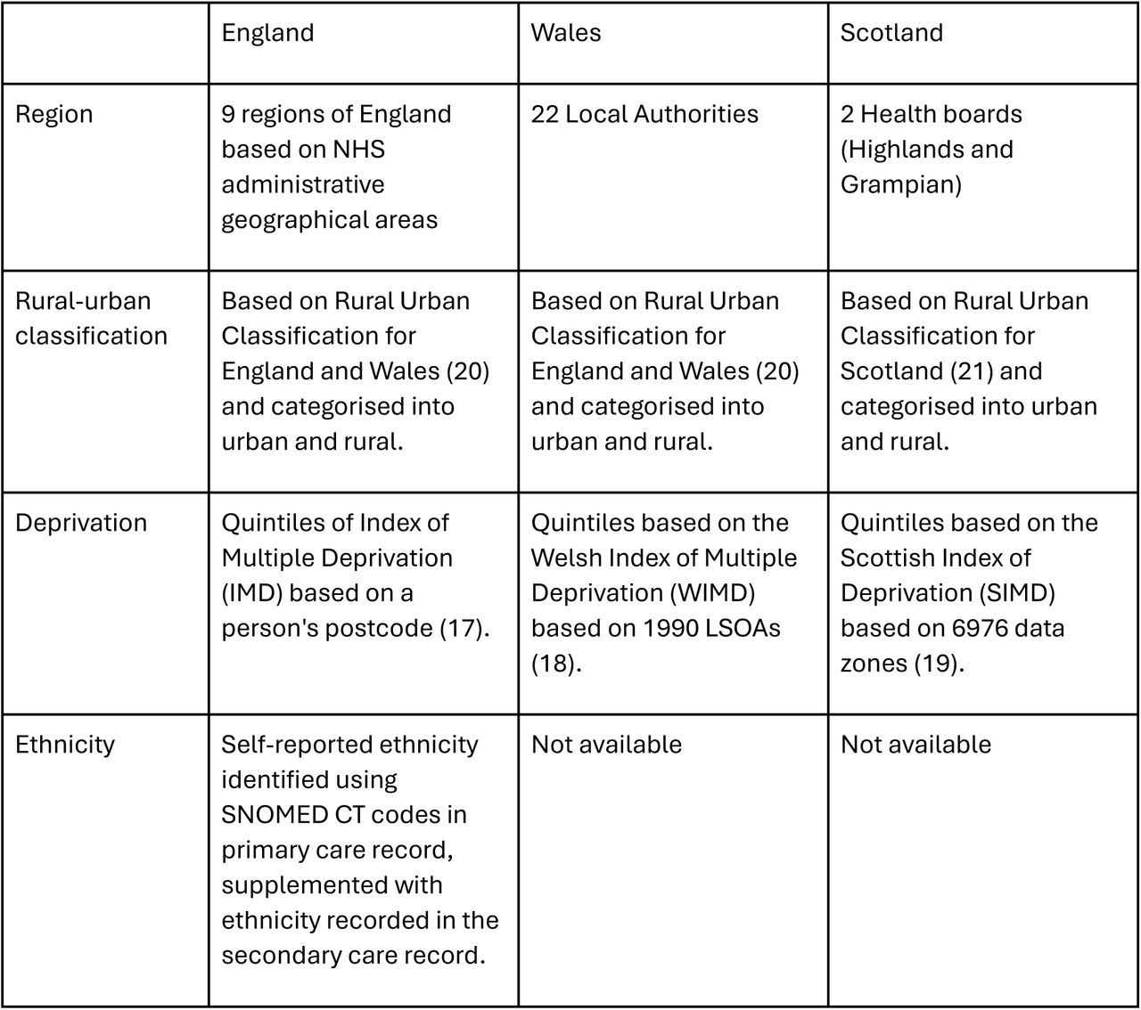 Covariate definitions for each nation