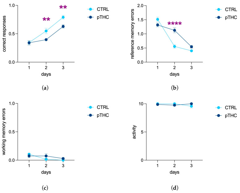 Effect of prenatal THC exposure (2 mg/kg) on spatial memory of the adolescent male rat offspring in the spatial task of the Can test: (a) pTHC decreased the correct responses of adolescent male rats on days 2 and 3 and (b) induced an increase in reference memory errors on day 2 of adolescent male rats compared to controls. (c) No effect of prenatal THC treatment was detected in working memory errors and (d) activity. Each bar represents the mean of n = 9 rats in the CTRL group and n = 10 rats in the pTHC group; error bars indicate SEM. ** p < 0.01; **** p < 0.0001; CTRL = male rat offspring prenatally exposed to Veh; pTHC = male rat offspring prenatally exposed to THC.