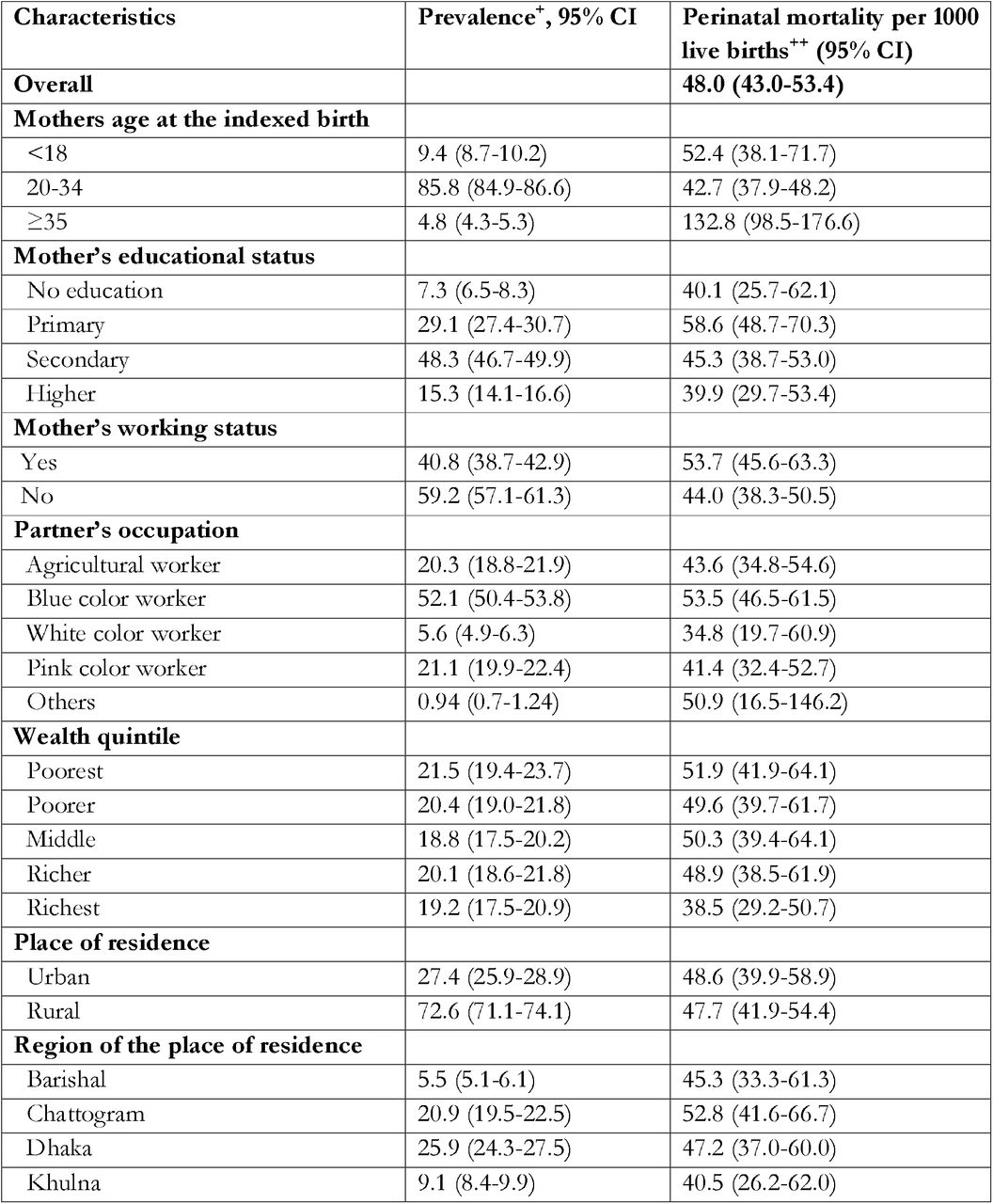 Sample characteristics of number of pregnancies of 7+ months duration and distribution of perinatal mortality (per 1000 live births) in Bangladesh
