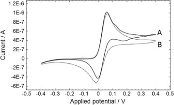 Cyclic voltammetry of OX0245 in the absence or presence of Δ9-THC. 15 uL of solution containing 100 ug/mL OX0245 in 0.4 M AMPSO (pH 9.5), 1 M NaCl, 10 % methanol and (A) 0 or (B) 100 ug/mL Δ9-THC was pipetted onto the sensor. The start potential was −0.4 V and the scan rate was 50 mV/sec