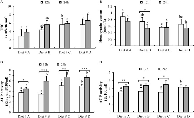 The hematological immune status of E. sinensis fed dietary treatments at 12 and 24h after A. hydrophila injection. (A) THC: total hemocyte counts; (B) Hemocyanin content; (C) ACP: acid phosphatase; (D) ALP: alkaline phosphatase. The values are expressed as the means ± SD (n = 6). Different letters placed above the column represent the significant differences between different groups at the same time (P<0.05).