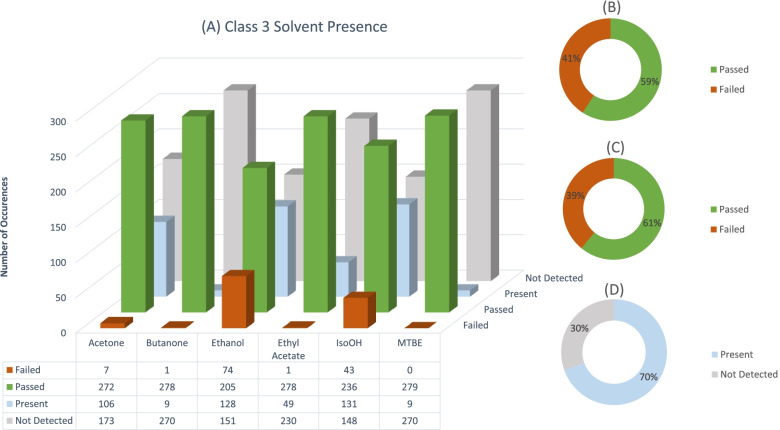 Number of Individual solvent failure occurrences, and the number of times a class 3 solvent was present (A)..Total percentage of sample failures for class 3 solvents, if all solvents present in a sample are summed (B). Total number of sample failures for all class 3 solvents where one solvent exceeded the limit (C). Total percentage of samples for class 3 solvents where any solvent was detected in sample (D)