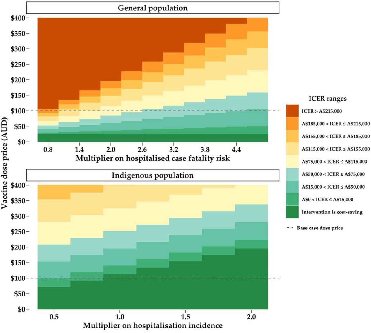 Results from the two-way sensitivity analysis of vaccination strategies for the general population (top) and the Indigenous population (bottom) compared to no vaccination.For the general population, vaccination of adults aged ≥75 years and at-risk adults aged ≥60 years was modelled. For the Indigenous population, vaccination of adults aged ≥60 years was modelled. Units of x-axes represent multipliers applied to base case values of hCFR (top) and hospitalisation incidence (bottom).AUD: Australian dollars; ICER = incremental cost-effectiveness ratio; QALY: quality-adjusted life-year