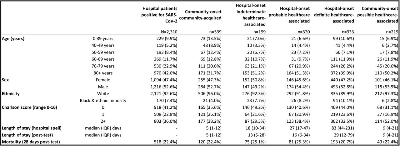Characteristics and outcomes of community-onset and hospital-onset laboratory-confirmed COVID-19 cases in NHS Mental Health & Learning Disability Trusts (March to August 2020)