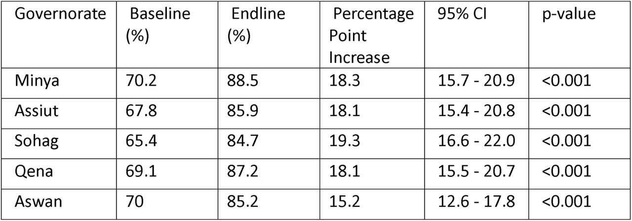 Changes in Full Immunization Coverage by Governorate