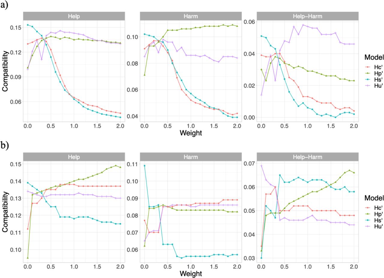 Help, harm, and help-harm compatibility with weights added to specific models HP, HU′, HS ′ and HC′. a) Transfer learning approach. b) Domain adaptation approach.
