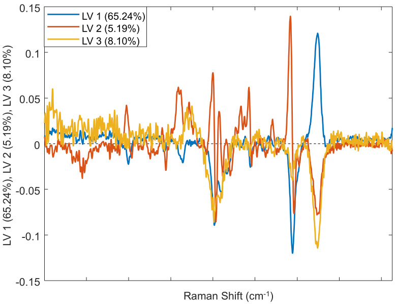 Loading plot of the three predictive components (PC) in the Raman spectra of male, female, and hermaphrodite cannabis plants. See Table 1 for a description of the biological origin of the bands.