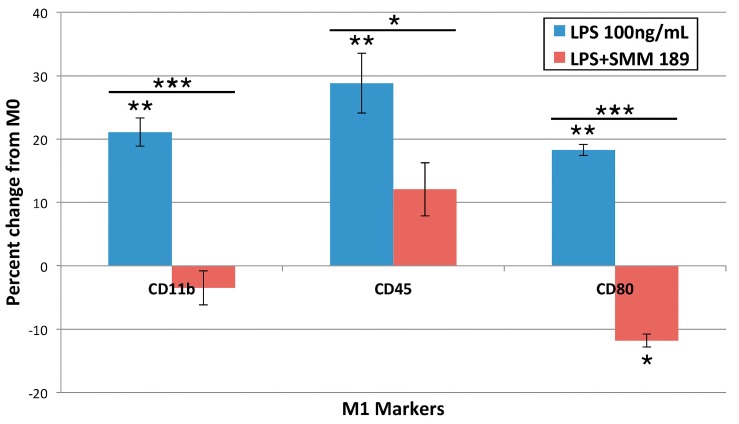Cell surface receptor expression of M1 microglia phenotype-associated markers CD11b, CD45, and CD80 24 h after treatment with LPS, or LPS + SMM-189. Levels are expressed as percent change from control (M0). LPS significantly increased expression of CD11b, CD45, and CD80, and SMM-189 significantly reversed expression of M1 markers induced by LPS. Asterisks above the LPS-alone or below the LPS + SMM-189 columns indicate significant differences from the M0 condition. Asterisks above bars spanning the LPS-alone and LPS + SMM-189 columns indicate significance levels for the comparison between these two conditions. * p < 0.05, ** p < 0.005, *** p < 0.0005.