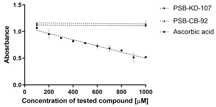 Antioxidant activities (DPPH assay) of PSB-KD-107 and PSB-CB-92 compared to ascorbic acid expressed as absorbance value (mean ± SEM).