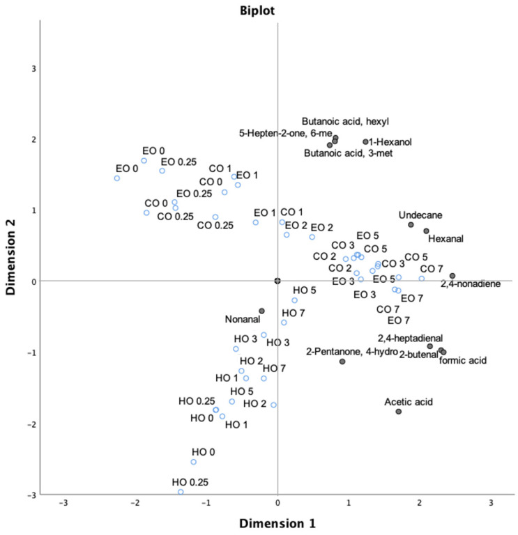 Bi-plot of volatile compounds (black circles), excluding the terpenoid compounds, and treatment time (empty blue circles) in thermo-oxidized bulk oils (stripped linseed oil without antioxidants (CO), with hemp extract (HO), and with α-tocopherol (EO)).