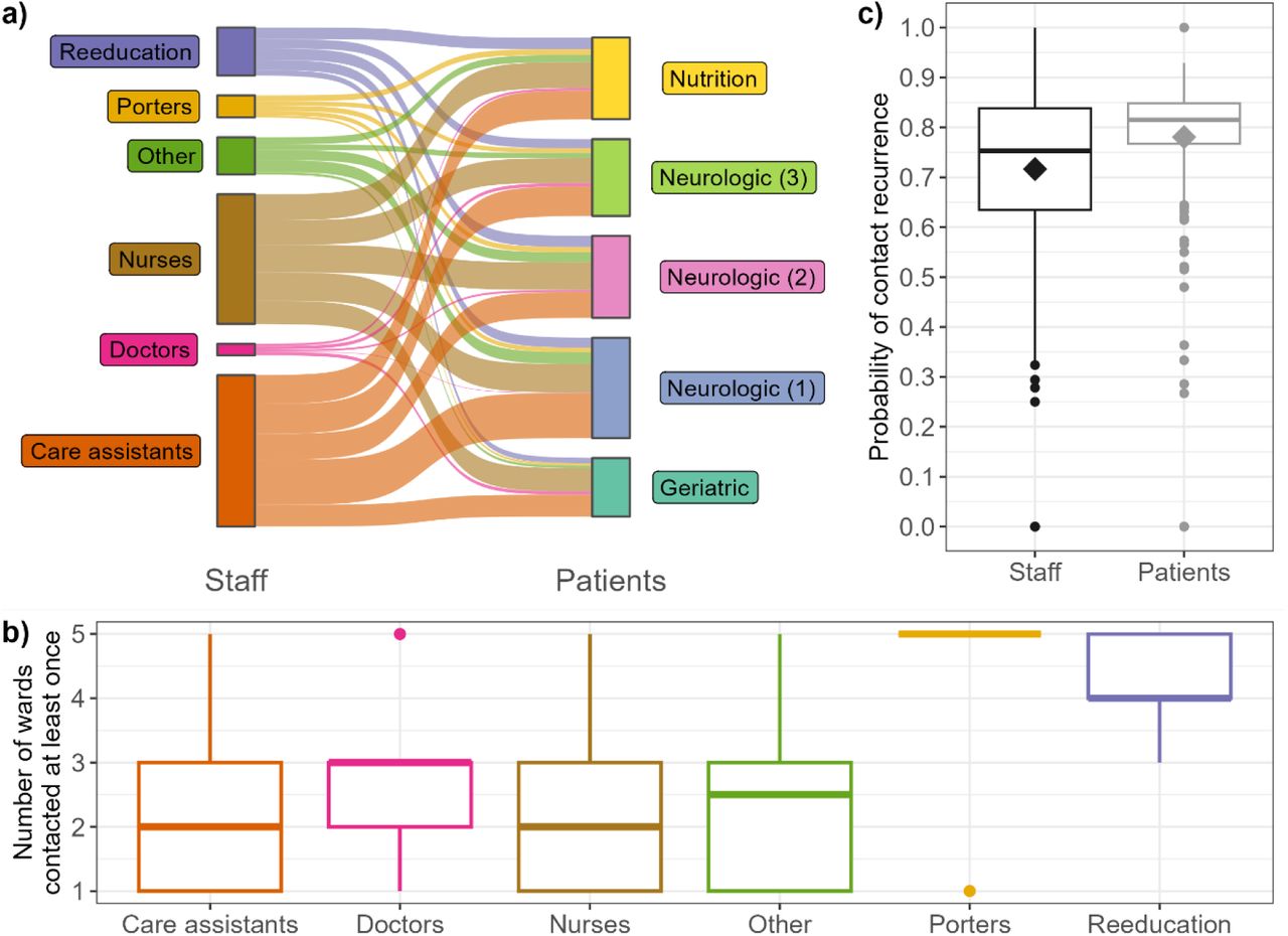 Description of contact heterogeneity and recurrence across the facility.a) Repartition of contacts between grouped staff professions and patient wards. A link between one staff category and one patient ward indicates that, at any point during the investigation period, a staff member from that category had a contact with a patient from that ward. For ease of visualisation, occupational therapists, physiotherapists, and other re-education staff are grouped into “Reeducation”; administrative, animation/hairdresser, logistic, and hospital service agents are grouped into “Other”; and nurses, head nurses, and students/interns are grouped into “Nurses”. Porters, doctors and care assistants are not grouped. b) Distribution of number of wards with which each staff member has had at least one contact with during the study period. c) Distribution of probabilities of recurring contacts. Each observation is calculated over the entire studied period, and corresponds to the average probability for one staff or one patient to form a new contact with a previously-met individual (staff or patient) over the studied period rather than a new individual. Diamonds indicate the mean values.