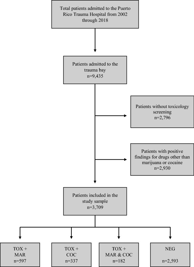 Flowchart of the study sample selection. Note. TOX + positive test, NEG negative test, MAR marijuana, COC cocaine