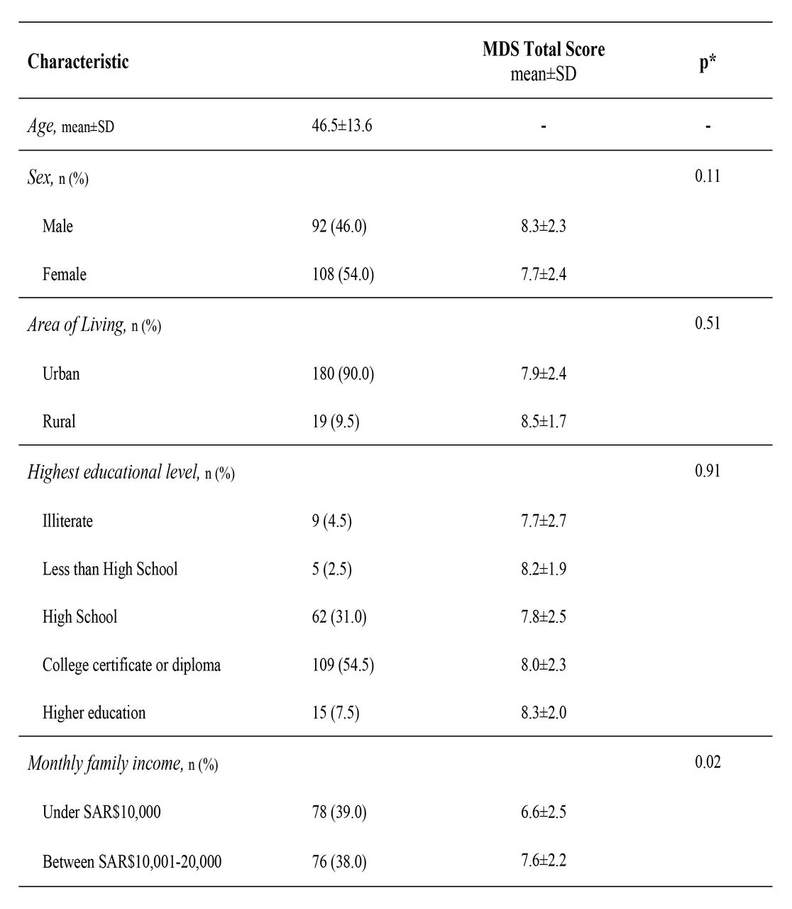 Characteristics of patient participants and corresponding mean total MDS scores (N=200)