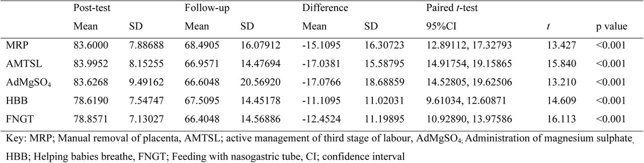 Mean scores differences between follow-up and post-test skills scores.